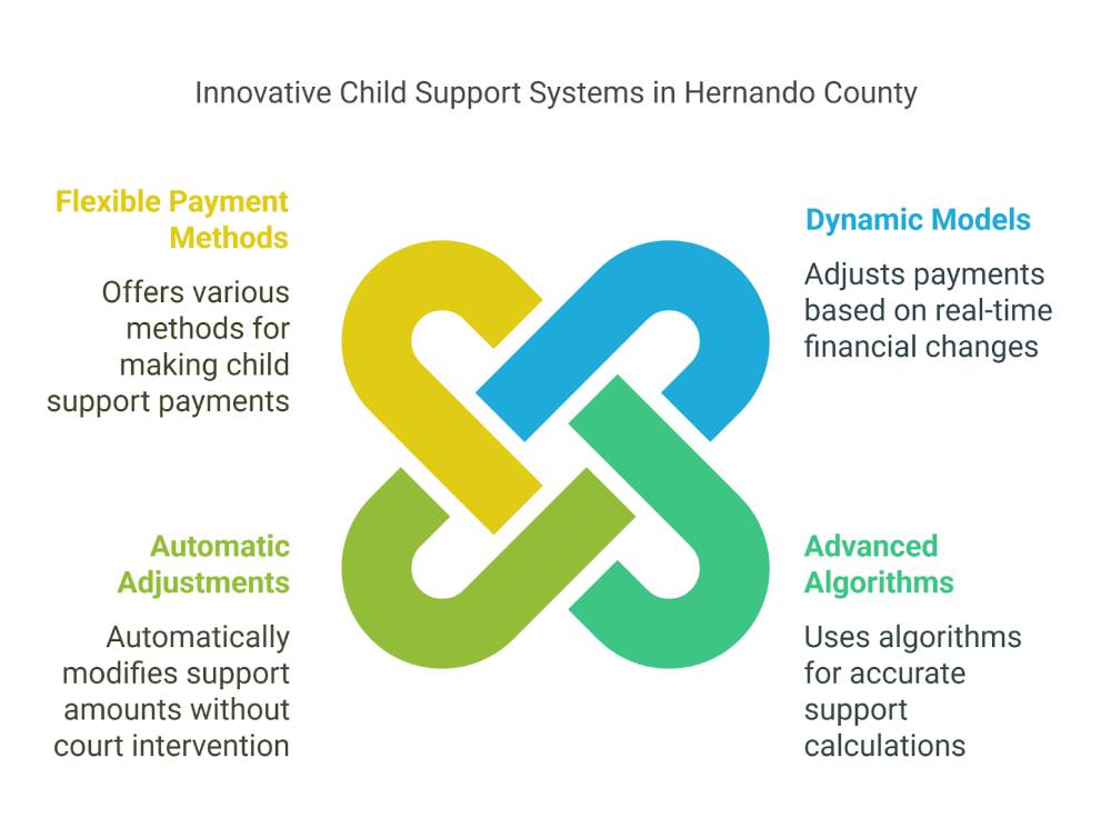 Flexible Payment Systems