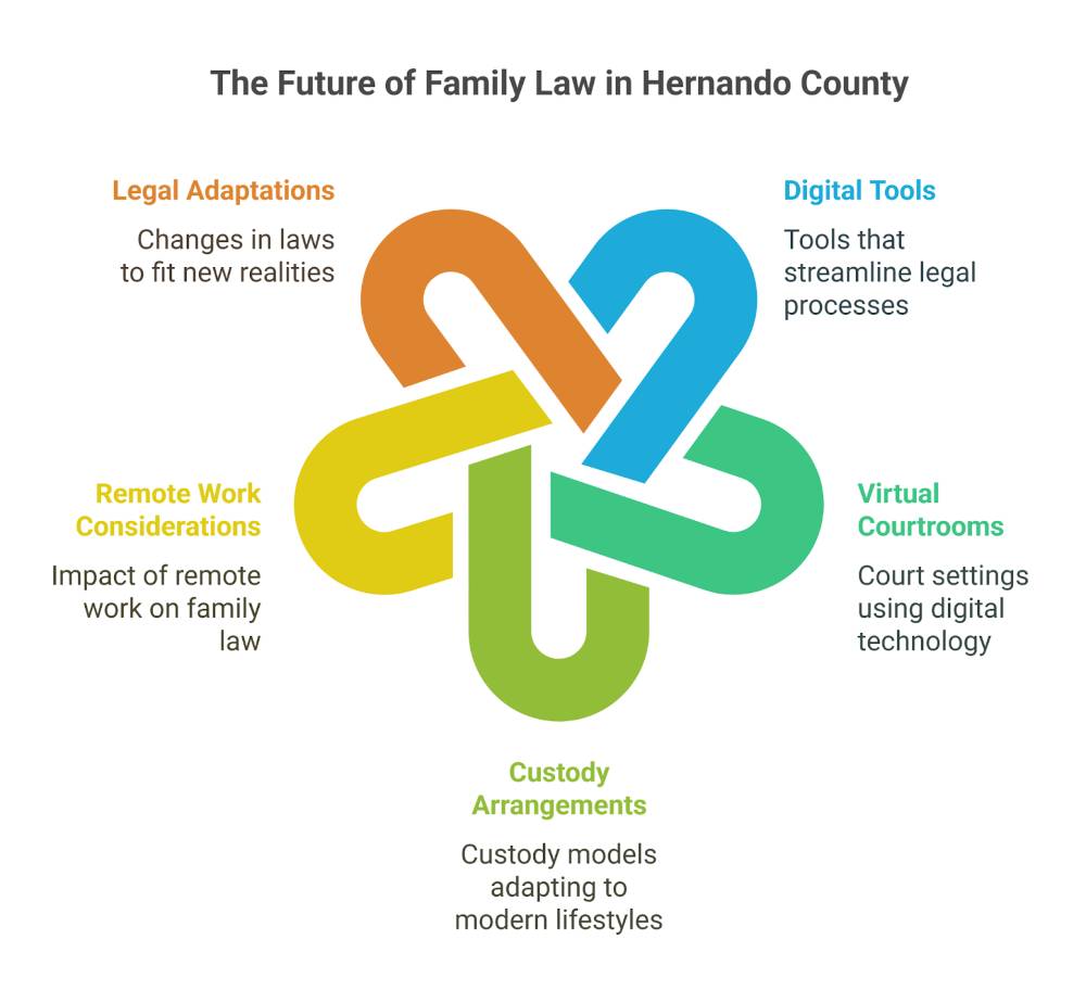 The Future of Family Law in Hernando County: How 2025 is Reshaping Divorce, Custody, and More